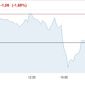 7 февраля нефть Brent падала ниже 61 долл за баррель