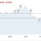 4 февраля нефть пробила отметку 63 долл, но затем откатилась
