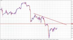 Анализ нефти WTI - все еще в нисходящем тренде