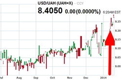 Курс гривны опустился на форексе до 8,4 за доллар