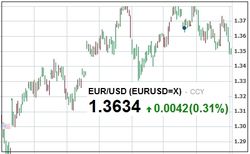 Курс евро на Forex растет после выхода новостей в США