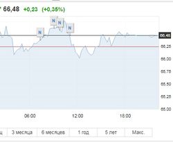 Нефть Brent 18 февраля подбиралась к отметке 67 долларов