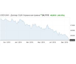 Гривна серьезно ослабнет к концу 2019 года - S&P