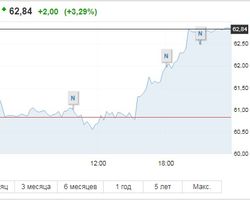 Нефть завершила неделю на взлете