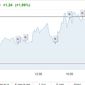 13 февраля нефть Brent штурмует отметку 64 доллара за баррель