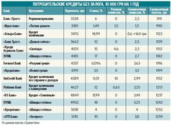 Что происходит с потребительским кредитованием в Украине