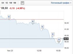 Стоимость нефти продолжает валиться: Brent уже ниже 60 долл