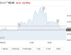 22 февраля нефть Brent штурмовала 68 долл, но откатилась ниже 67