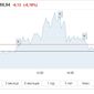 22 февраля нефть Brent штурмовала 68 долл, но откатилась ниже 67