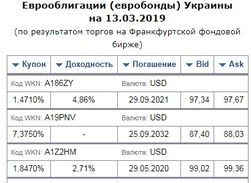 Минфин Украины дополнительно разместил евробонды на 350 млн долл