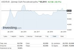 Риски для рубля в 2019 году в политической, а не экономической сфере
