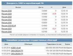 Инвесторы начали активно покупать российские бонды
