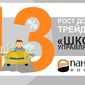 «Пантеон-Финанс»: до 13% возросли доходы трейдеров «Школы Управляющих» Форекс