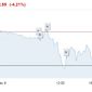 Цена барреля Brent снова опустилась ниже 60 долл