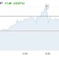 Нефть перешла в рост, Brent штурмует отметку 58 долл за баррель