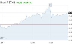 Нефть перешла в рост, Brent штурмует отметку 58 долл за баррель