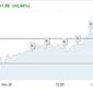 Нефть начала дорожать после затяжного падения
