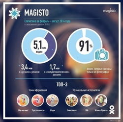 «Одноклассники» представили статистику по «Magisto» за февраль – август 2014 года