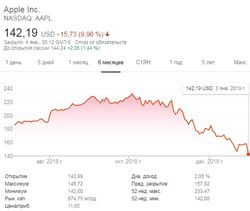 Капитализация Apple опустилась ниже 675 млрд долл