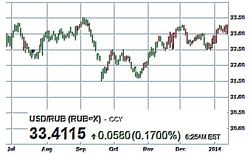 Что ожидает курс российского рубля в 2014 году - трейдеры форекс