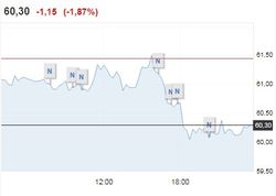Нефть завершила неделю, удержавшись выше 60 долл