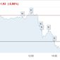 Нефть начала неделю снижением котировок