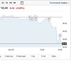 Цены на нефть зависят от трех человек – Bloomberg