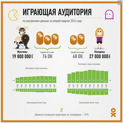 В Одноклассники "Добрые админы" проанализировали играющую аудиторию соцсети 