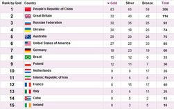 2 дня до завершения ПИ-2012: у России 92 медали, у Украины – 74