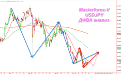 Среднесрочный анализ валютной пары USD/JPY