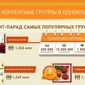 PR: инфографика групп Одноклассники. Что интересует россиян, - эксперты