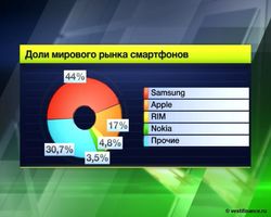 Доля рынка смартфонов за год увеличилась на 43 процента