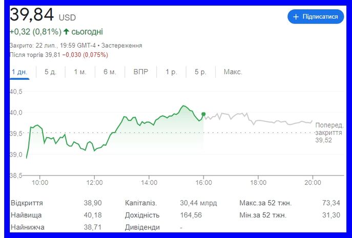 График акций Твиттер