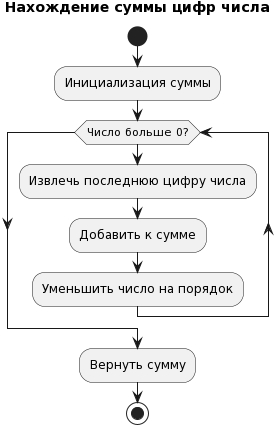 Блок-схема нахождения суммы цифр числа