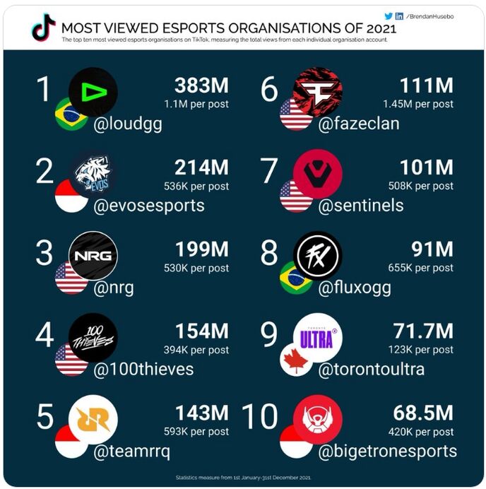 The most viewed esports organisation pages on TikTok in 2021