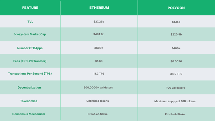 Polygon vs Ethereum