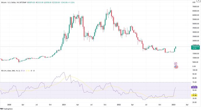 Дивергенция BTC