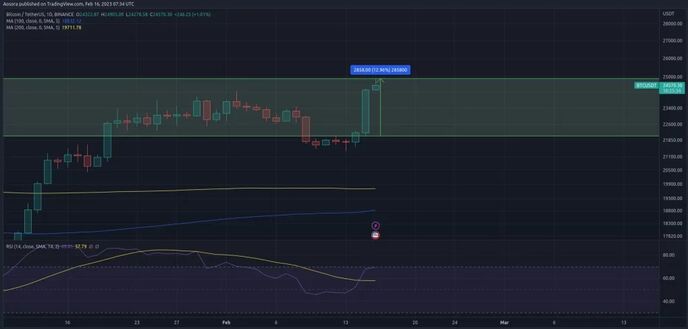 График BTC