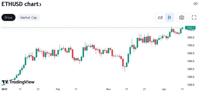 Котировки Ethereum на дневном графике