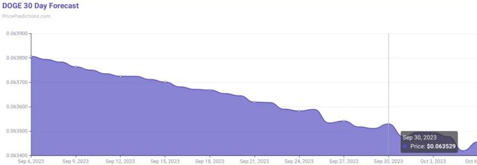 График Dogecoin