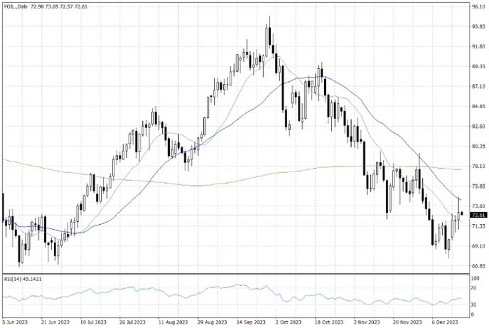 Цены на сырую нефть марки WTI – ежедневные данные