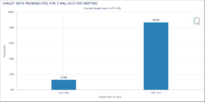 CME FedWatch Tool