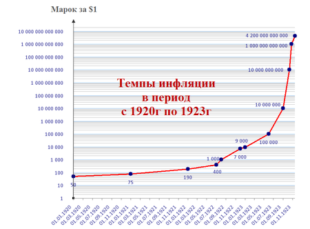 График темпа инфляции в Германии с 1920г. по 1923г.