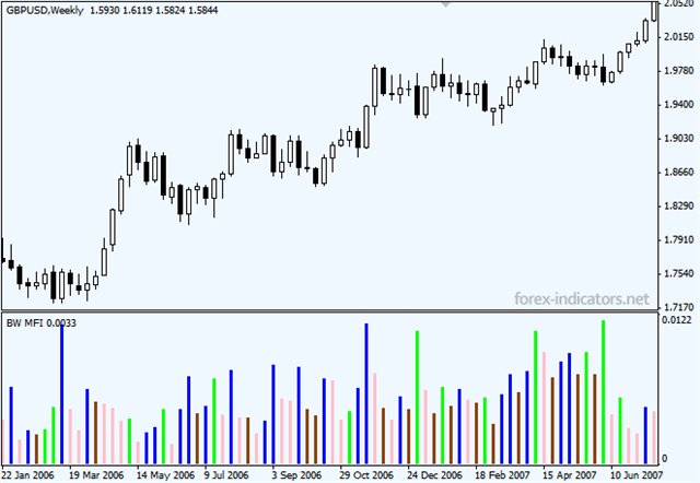 Forex mfi indicator