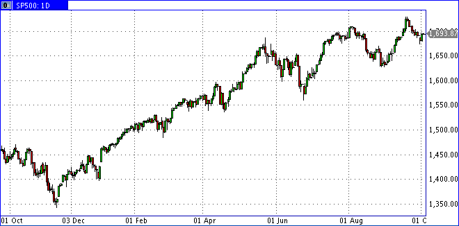 Динамика индекса S&P 500