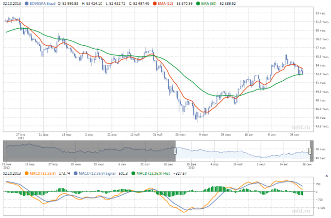 Индекс Bovespa