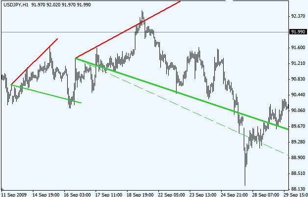 Пример использования ВВ на графике USDJPY