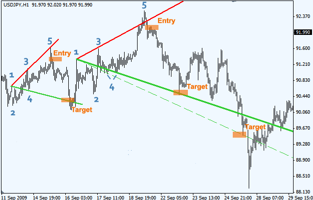 Пример использования ВВ на графике USDJPY