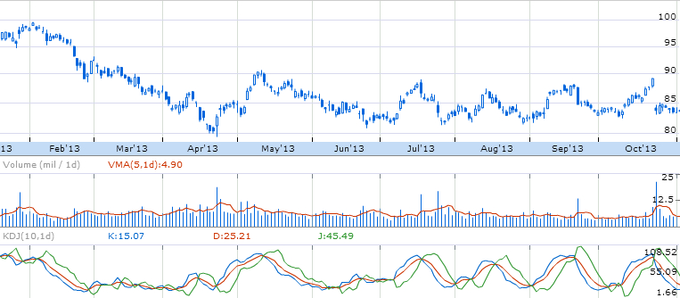 Динамика курса акций Caterpillar Inc. (NYSE: CAT)