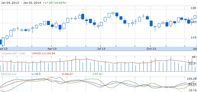 Динамика курса акций Chevron Corp. (NYSE: CVX)